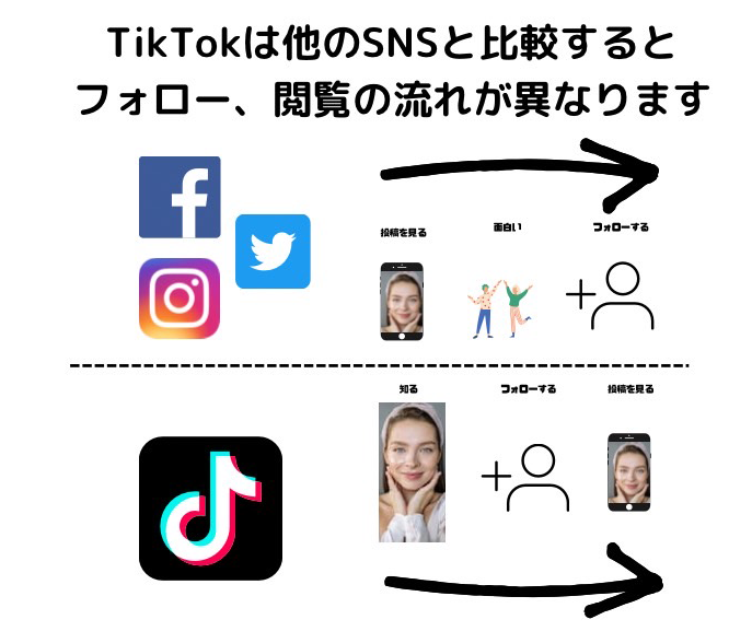 TikTok動画が共有されやすいシステム