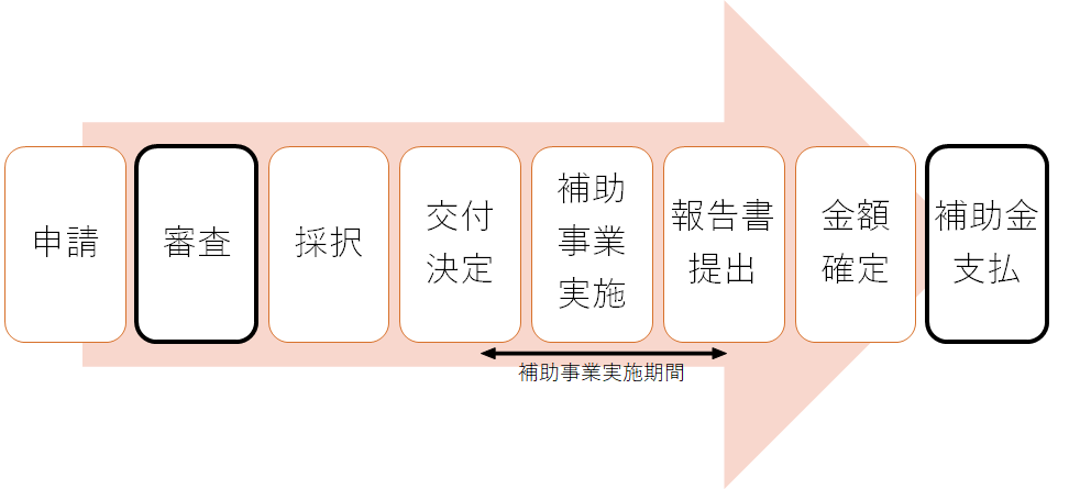 補助金のフロー