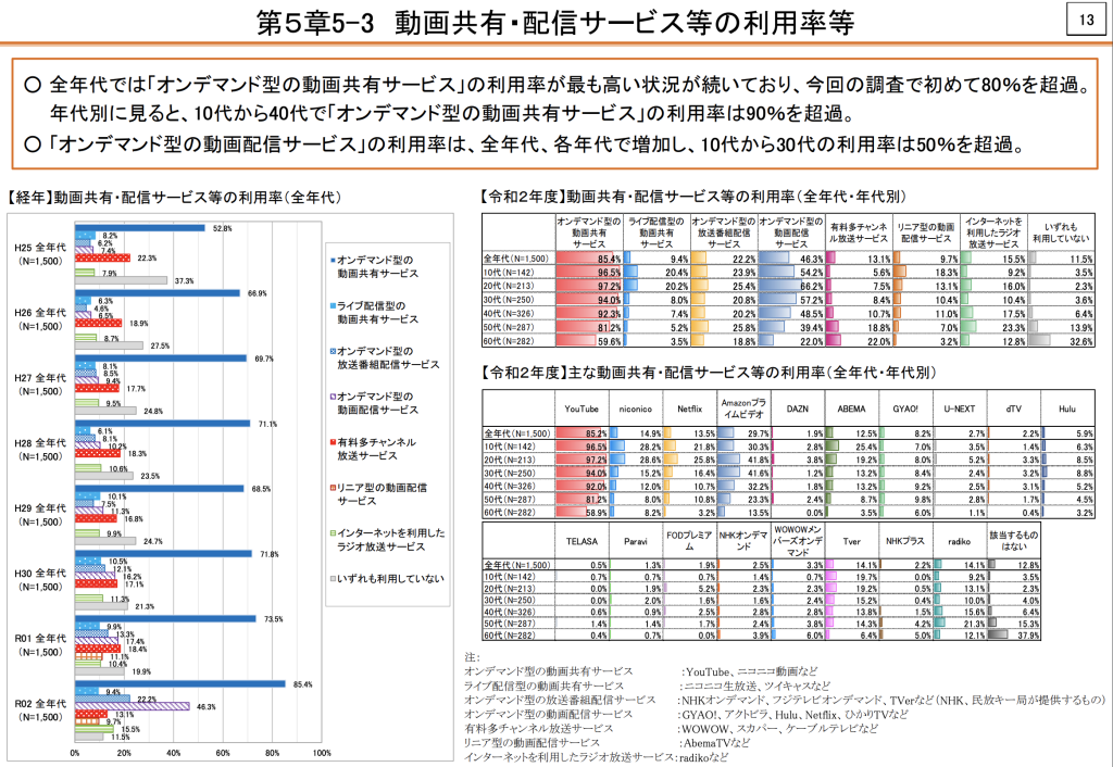 参考資料：令和２年度情報通信メディアの利用時間と情報行動に関する調査報告書