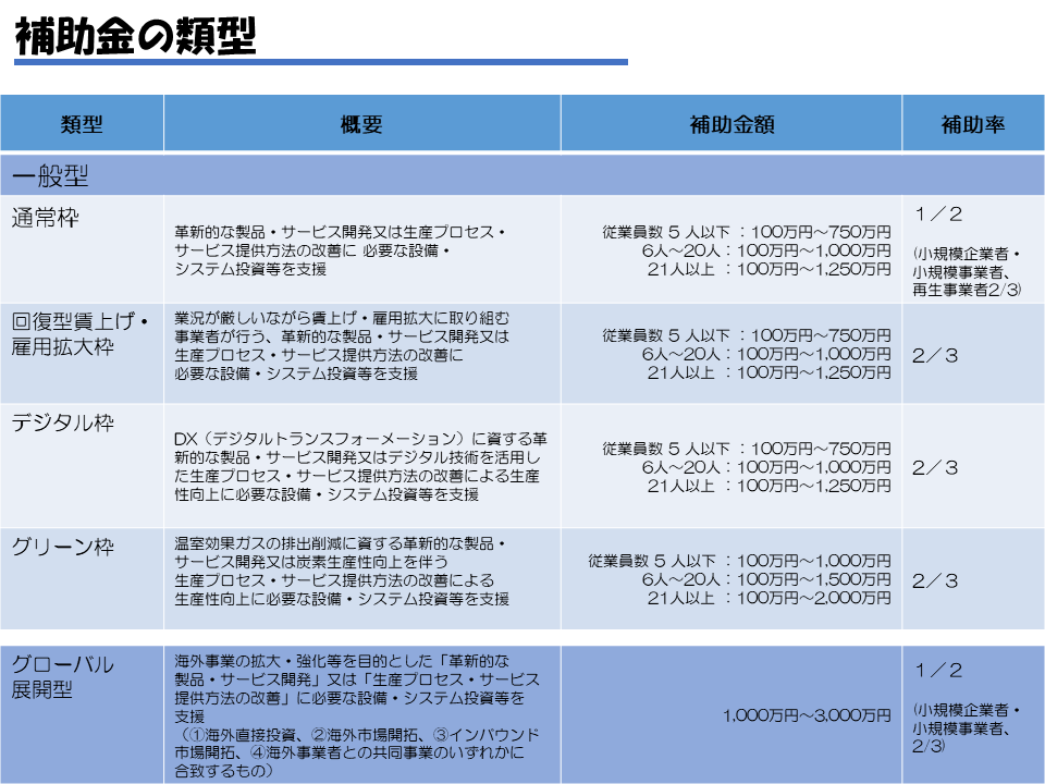 一般型・グローバル展開型の事業類型