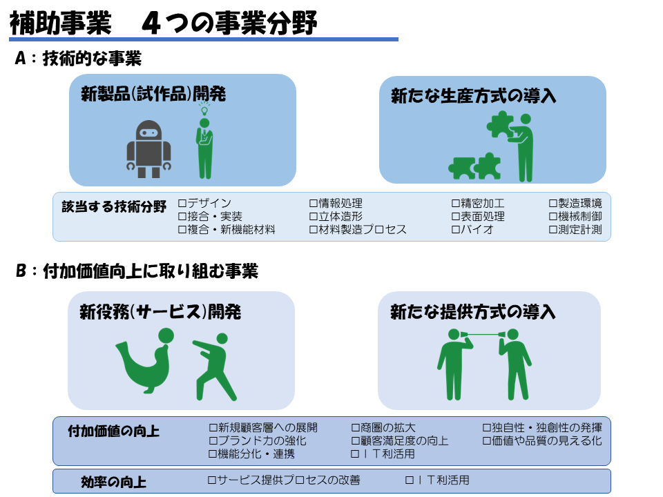 ものづくり補助金の指定された４種類の事業分野