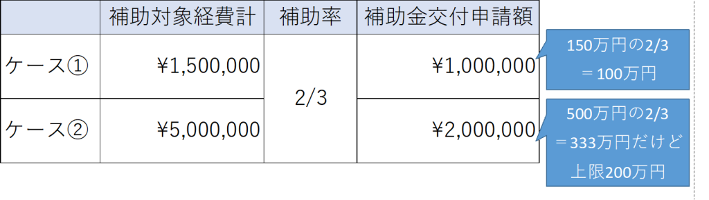 「補助率」と「補助上限額」に関して